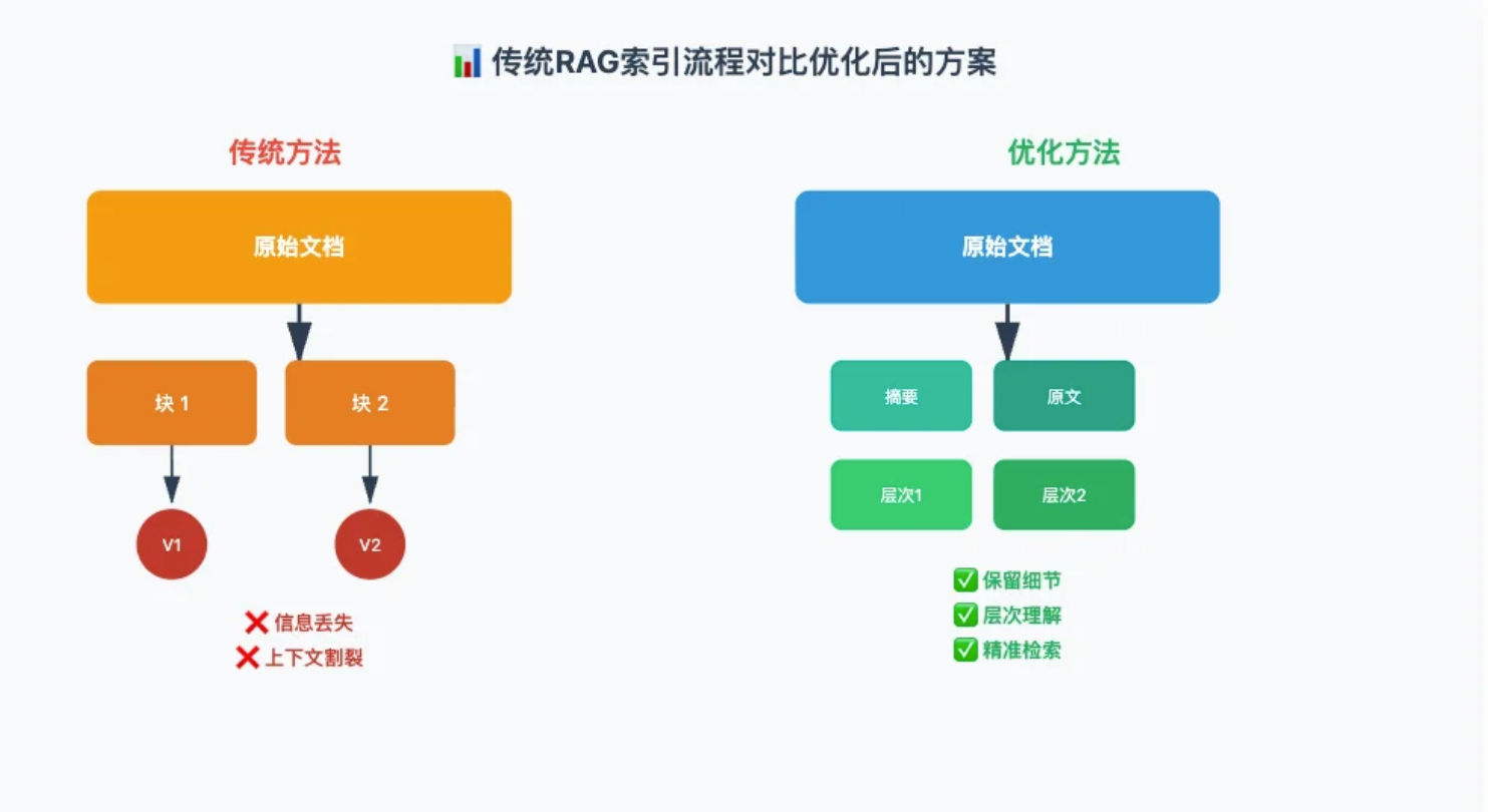 传统RAG索引流程对比优化后的方案