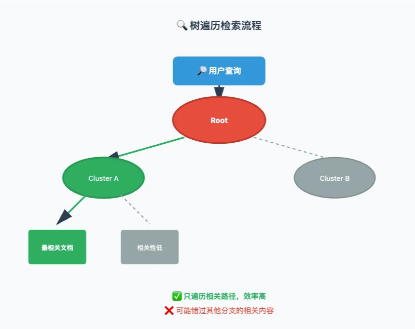 树遍历检索流程