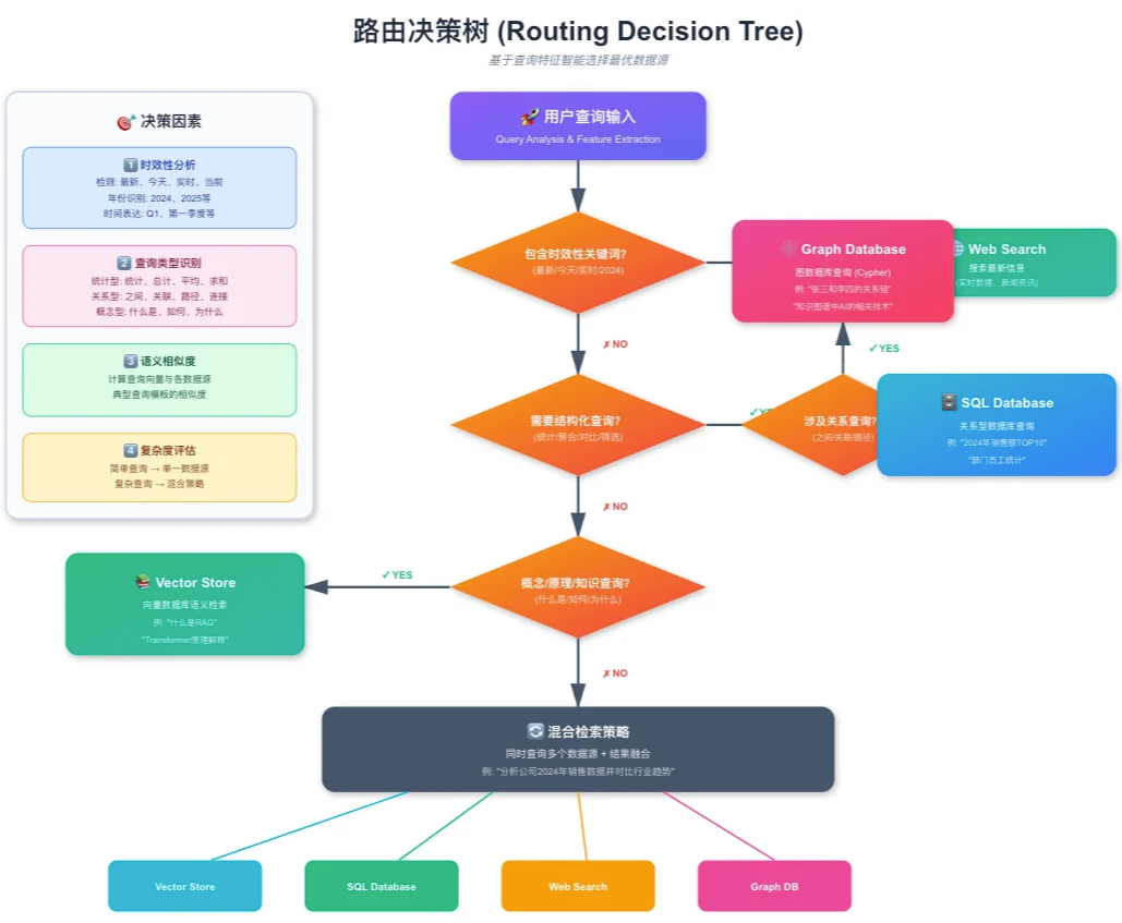 路由决策树可视化(Routing Decision Tree)