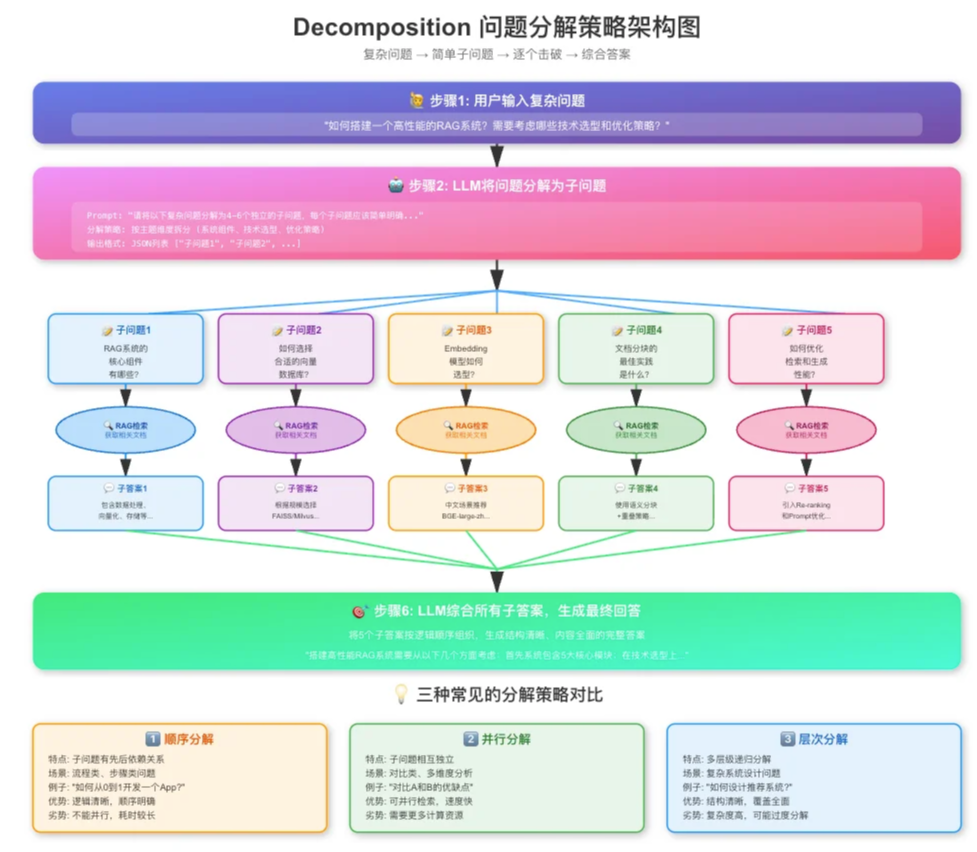 Decomposition 问题分解策略架构图