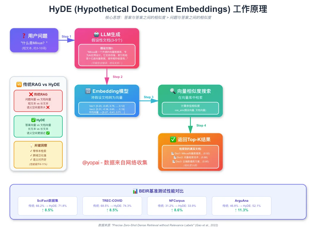 HyDE(Hypothetical Document Embeddings)工作原理