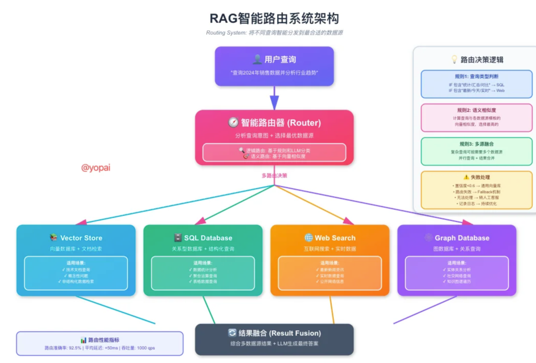 RAG智能路由系统架构
